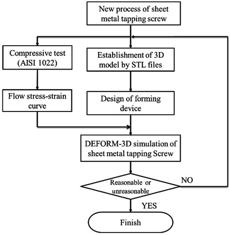 cutting metal fabrication process|metal fabrication process flow chart.